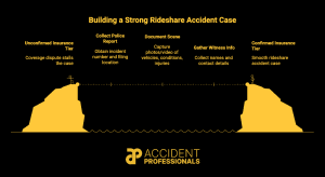 building-strong-rideshare-accident-case-infographic-accident-professionals-300x164.png